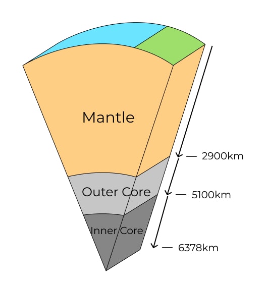 Diagram of Earth's layers showing the mantle, outer core, and inner core with labeled depths.